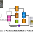 What is Pyrolysis?