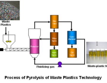 What is Pyrolysis?